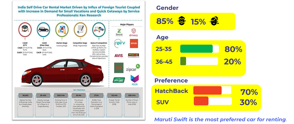 Maruti is the most prefered car for renting