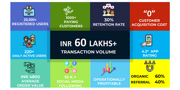 INR 60 Lakh+ Transaction volume